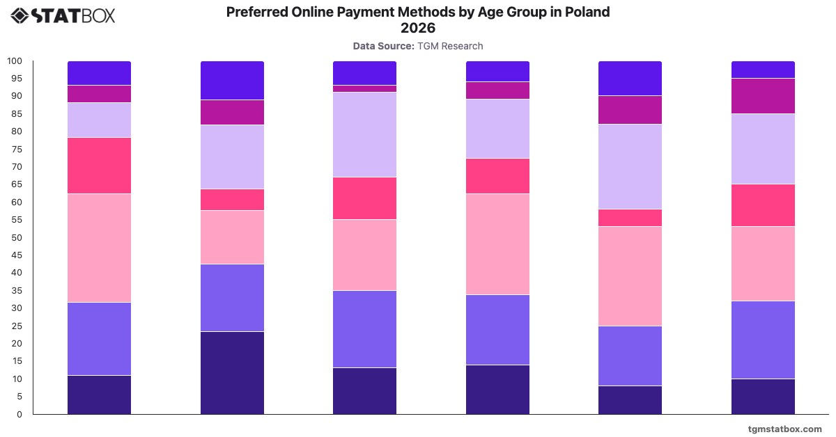 Preferred Online Payment Methods by Age Group in Poland 2026|Chart|TGM StatBox
