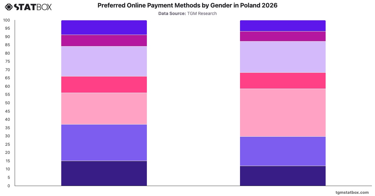 Preferred Online Payment Methods by Gender in Poland 2026|Chart|TGM StatBox