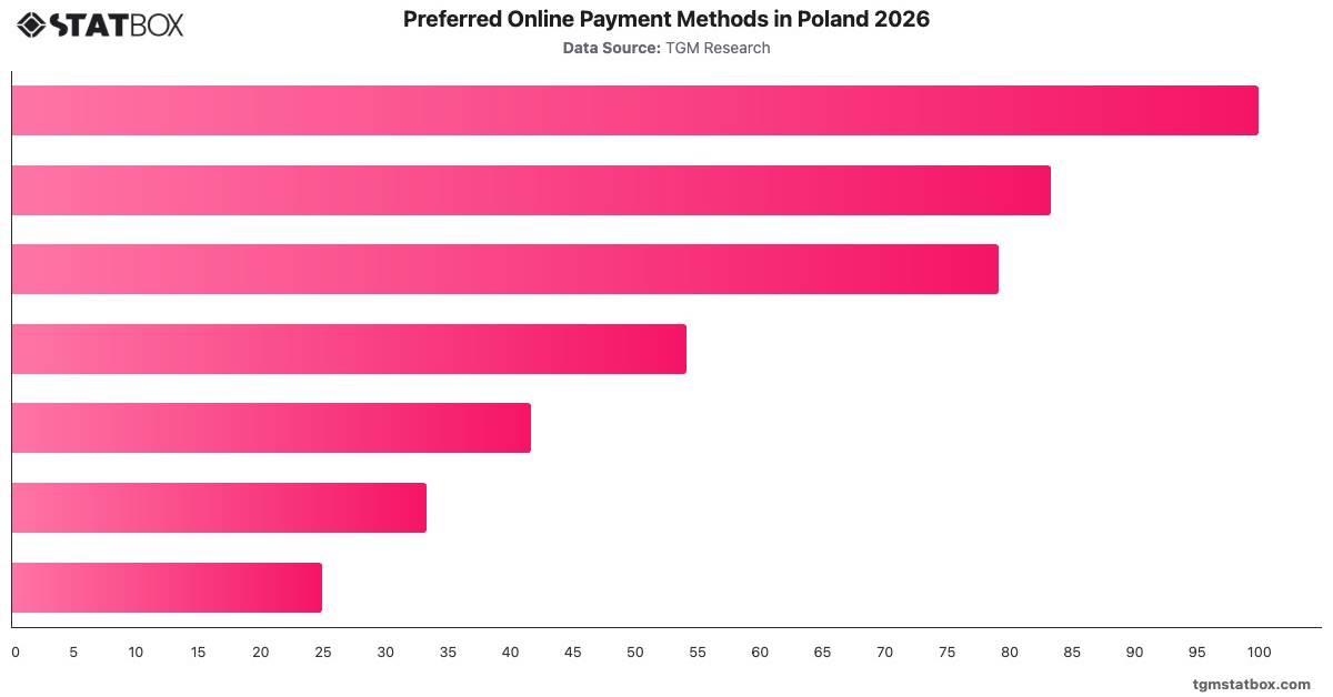 Preferred Online Payment Methods in Poland 2026|Chart|TGM StatBox