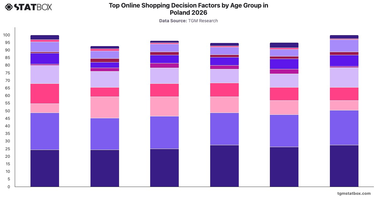 Top Online Shopping Decision Factors by Age Group in Poland 2026|Chart|TGM StatBox