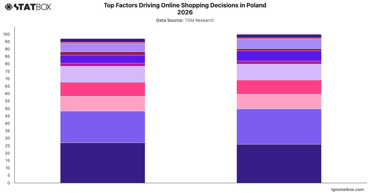 Top Factors Driving Online Shopping Decisions in Poland 2026|Chart|TGM StatBox