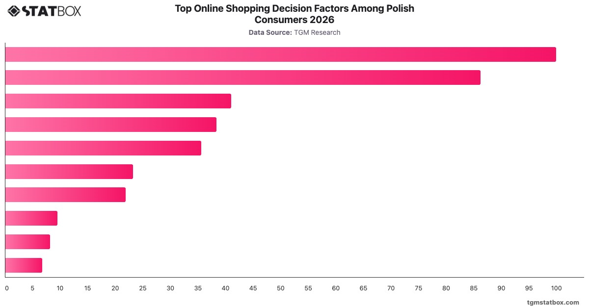 Top Online Shopping Decision Factors Among Polish Consumers 2026|Chart|TGM StatBox