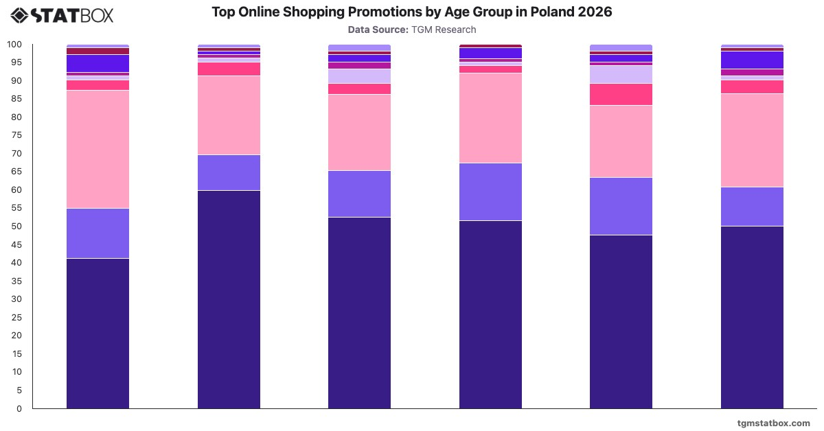 Top Online Shopping Promotions by Age Group in Poland 2026|Chart|TGM StatBox
