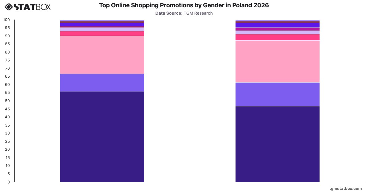 Top Online Shopping Promotions by Gender in Poland 2026|Chart|TGM StatBox