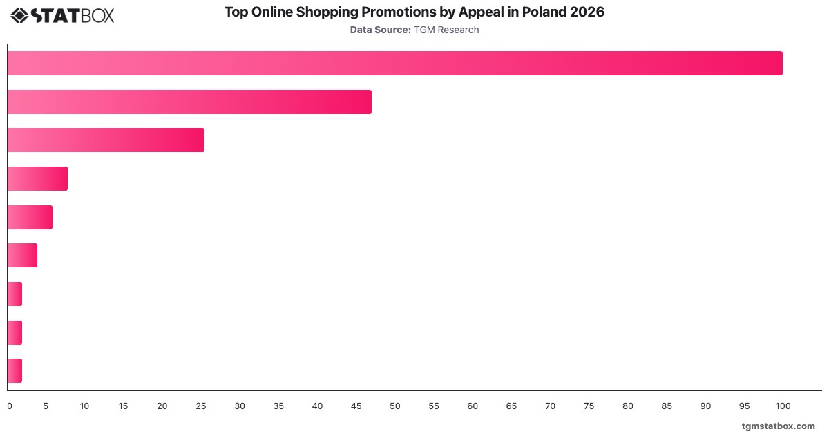 Top Online Shopping Promotions by Appeal in Poland 2026|Chart|TGM StatBox