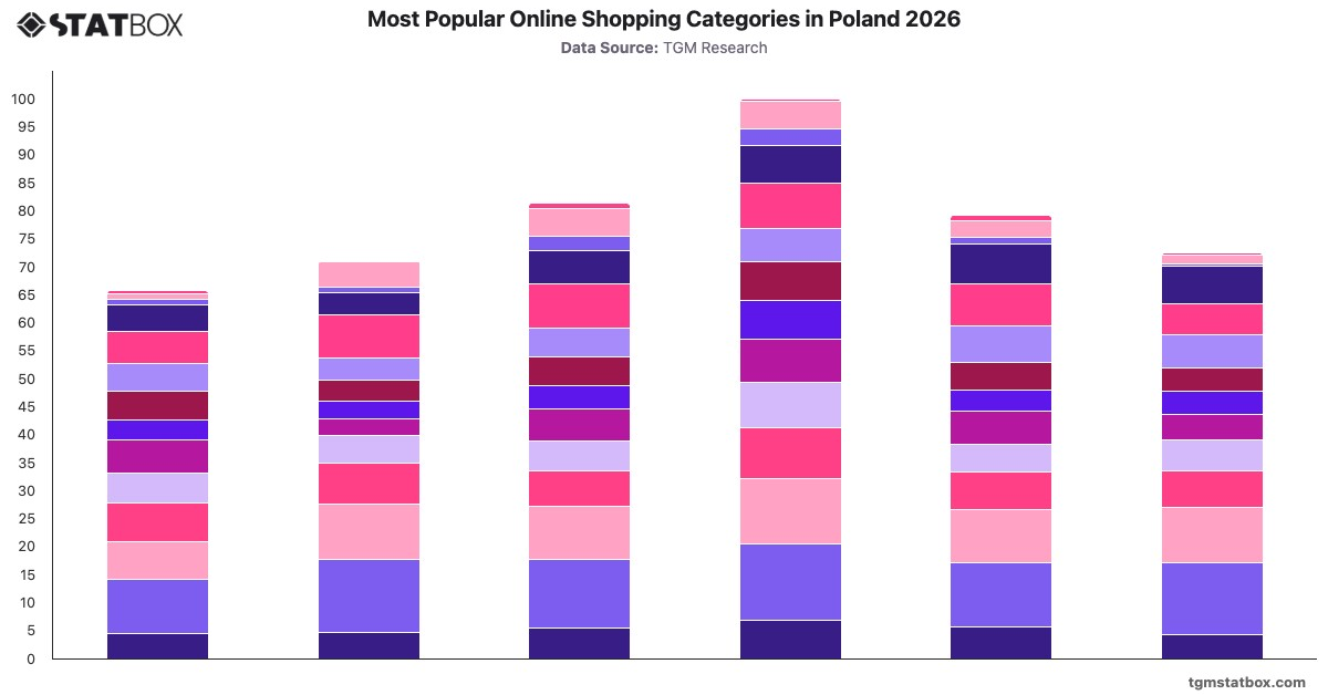 Most Popular Online Shopping Categories in Poland 2026|Chart|TGM StatBox