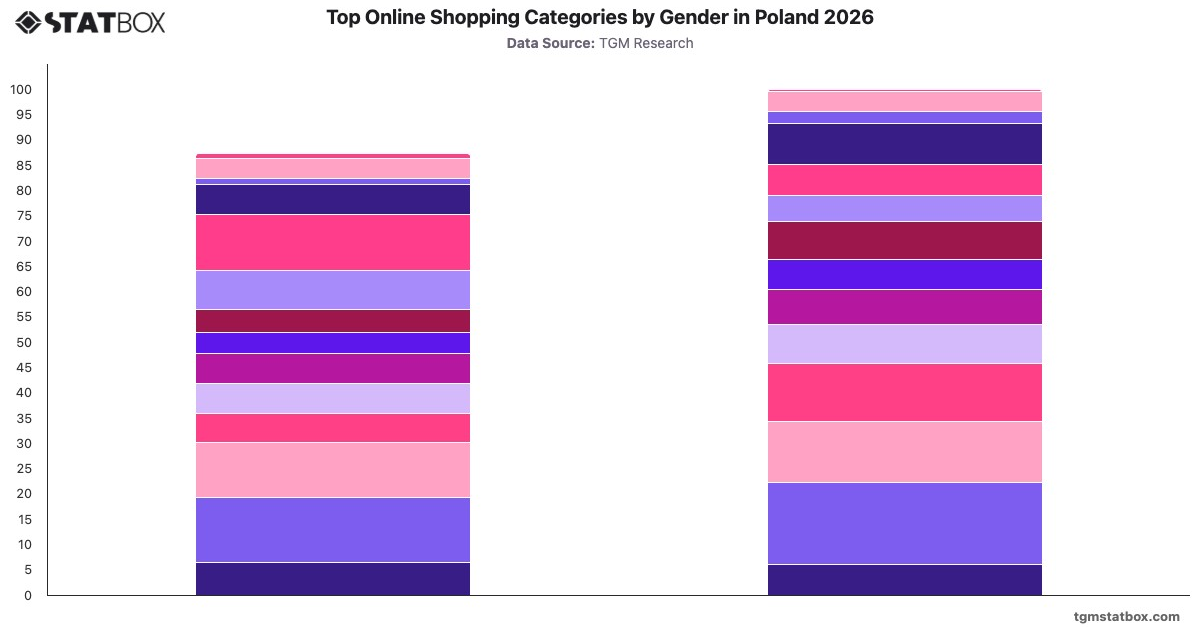 Top Online Shopping Categories by Gender in Poland 2026|Chart|TGM StatBox
