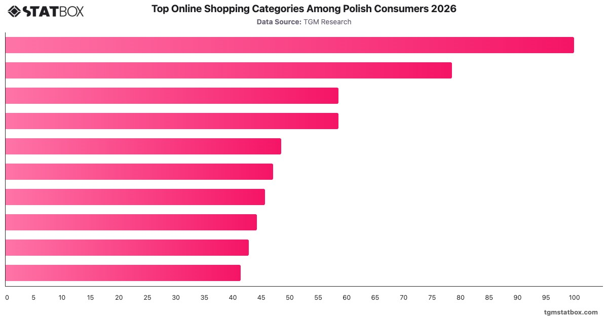 Top Online Shopping Categories Among Polish Consumers 2026|Chart|TGM StatBox