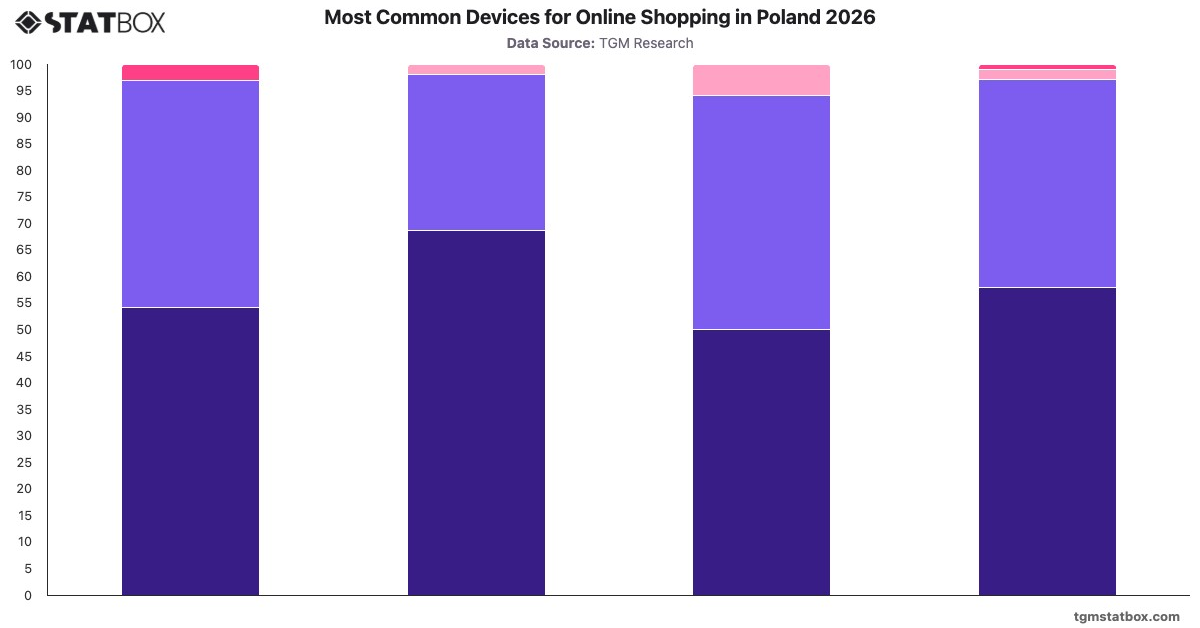 Most Common Devices for Online Shopping in Poland 2026|Chart|TGM StatBox