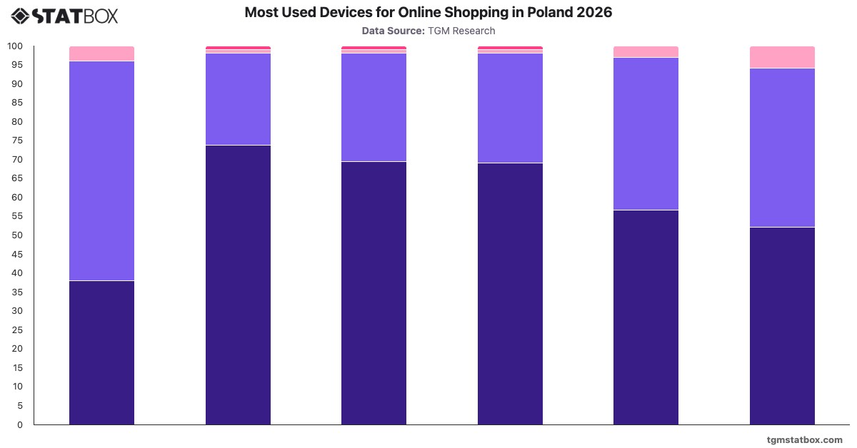 Most Used Devices for Online Shopping in Poland 2026|Chart|TGM StatBox