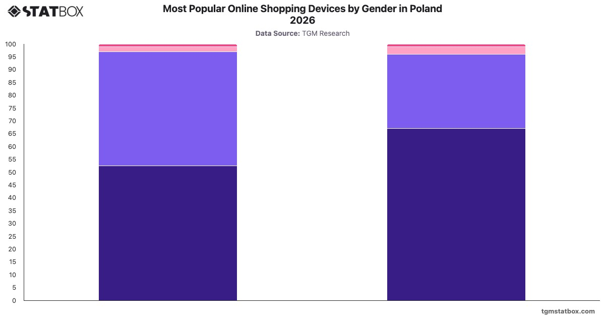 Most Popular Online Shopping Devices by Gender in Poland 2026|Chart|TGM StatBox