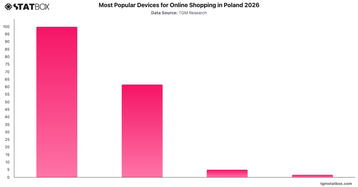 Most Popular Devices for Online Shopping in Poland 2026|Chart|TGM StatBox