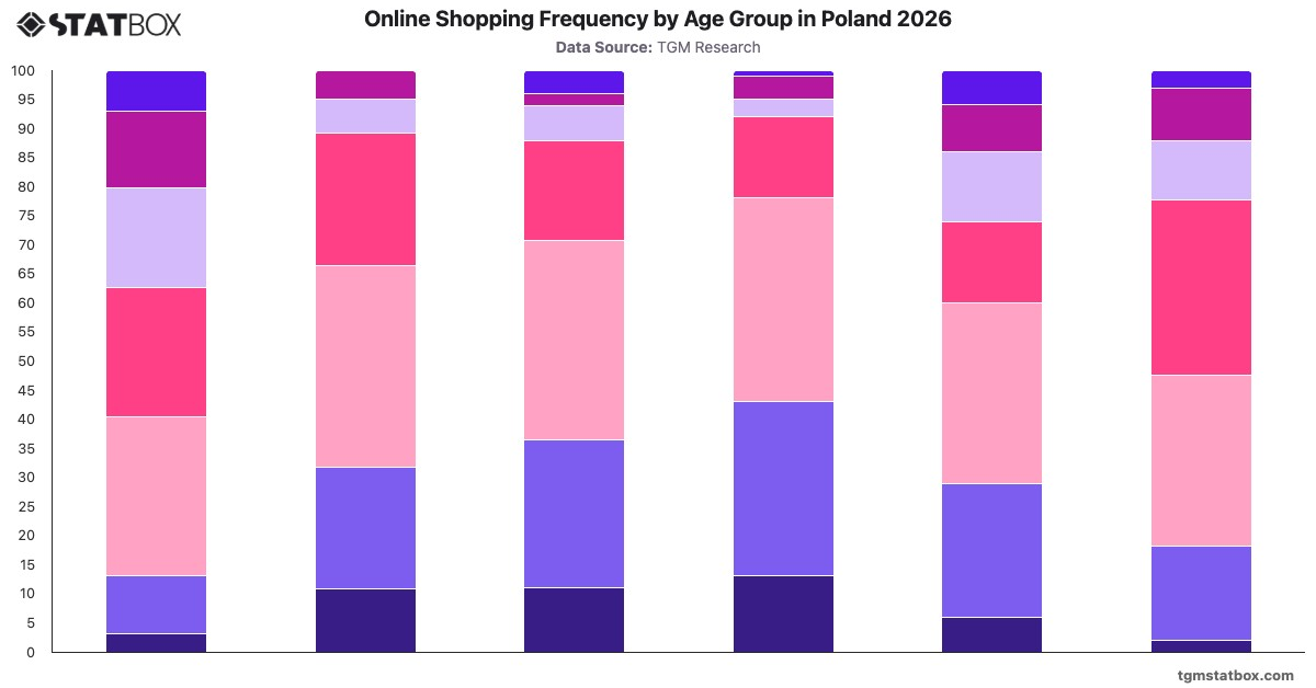Online Shopping Frequency by Age Group in Poland 2026|Chart|TGM StatBox