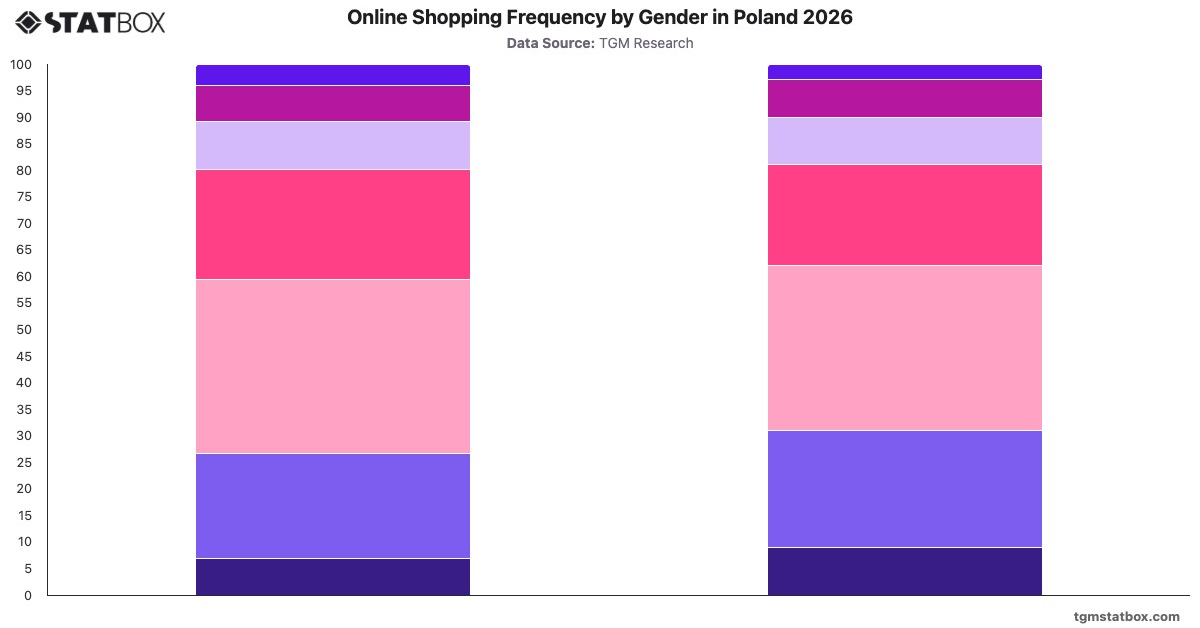 Online Shopping Frequency by Gender in Poland 2026|Chart|TGM StatBox
