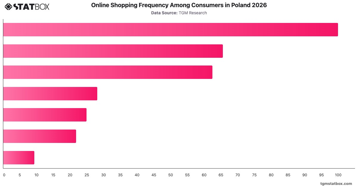 Online Shopping Frequency Among Consumers in Poland 2026|Chart|TGM StatBox