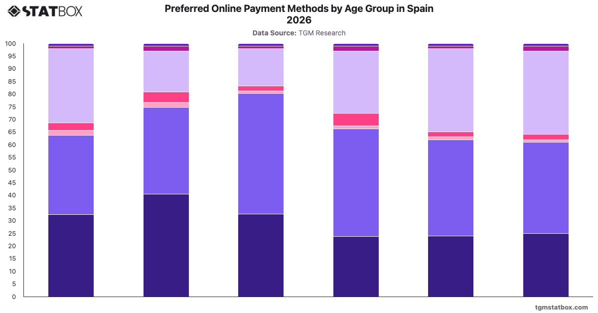 Preferred Online Payment Methods by Age Group in Spain 2026|Chart|TGM StatBox