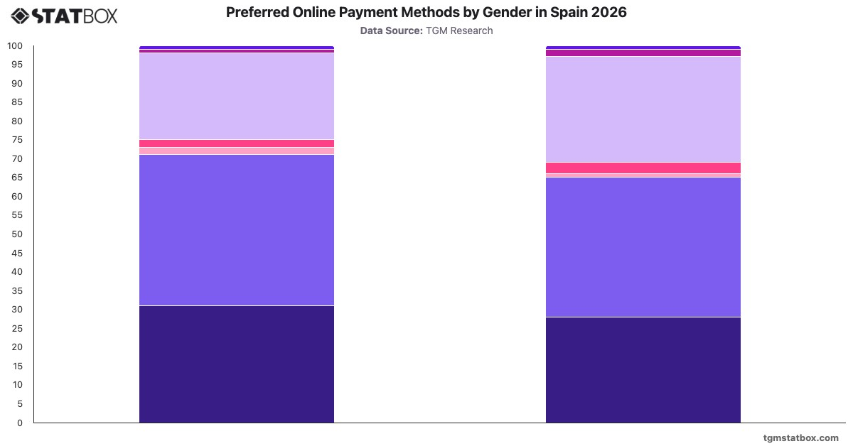 Preferred Online Payment Methods by Gender in Spain 2026|Chart|TGM StatBox