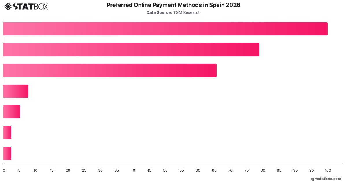 Preferred Online Payment Methods in Spain 2026|Chart|TGM StatBox