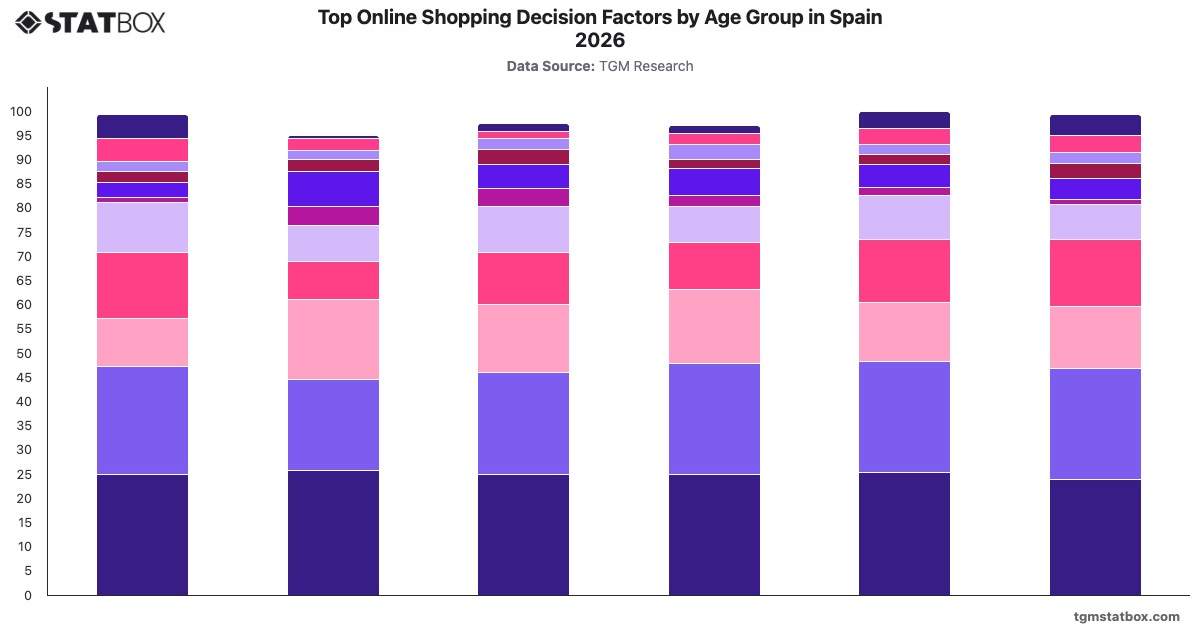 Top Online Shopping Decision Factors by Age Group in Spain 2026|Chart|TGM StatBox
