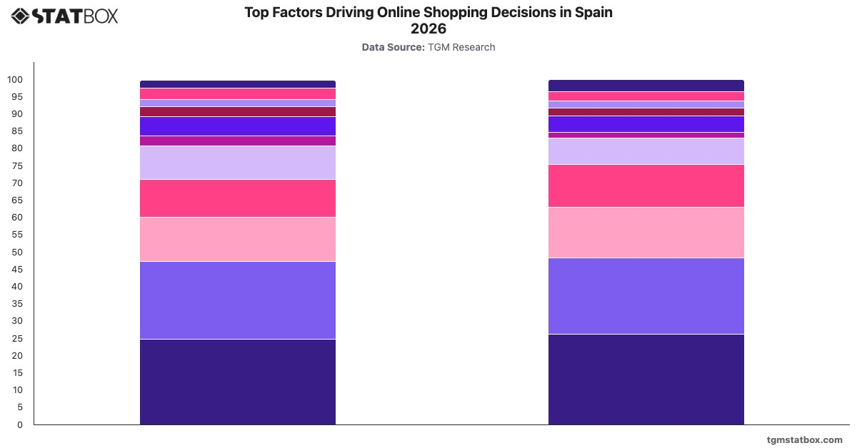 Top Factors Driving Online Shopping Decisions in Spain 2026|Chart|TGM StatBox