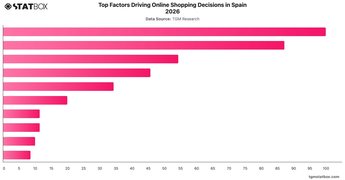 Top Factors Driving Online Shopping Decisions in Spain 2026|Chart|TGM StatBox