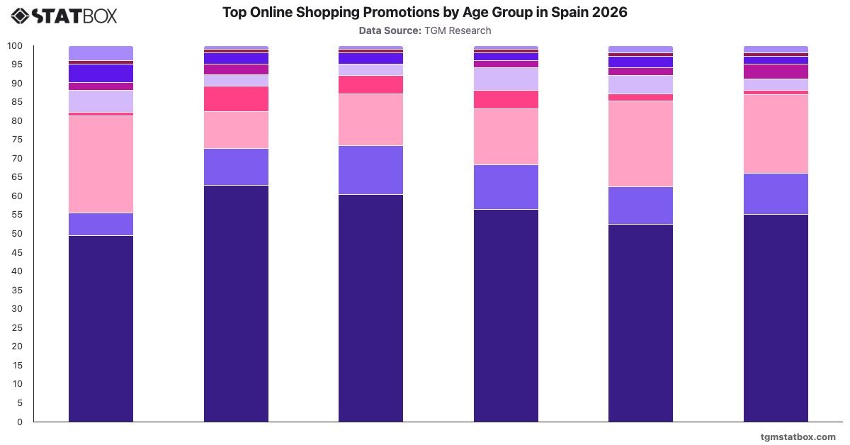 Top Online Shopping Promotions by Age Group in Spain 2026|Chart|TGM StatBox