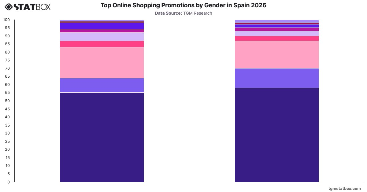Top Online Shopping Promotions by Gender in Spain 2026|Chart|TGM StatBox