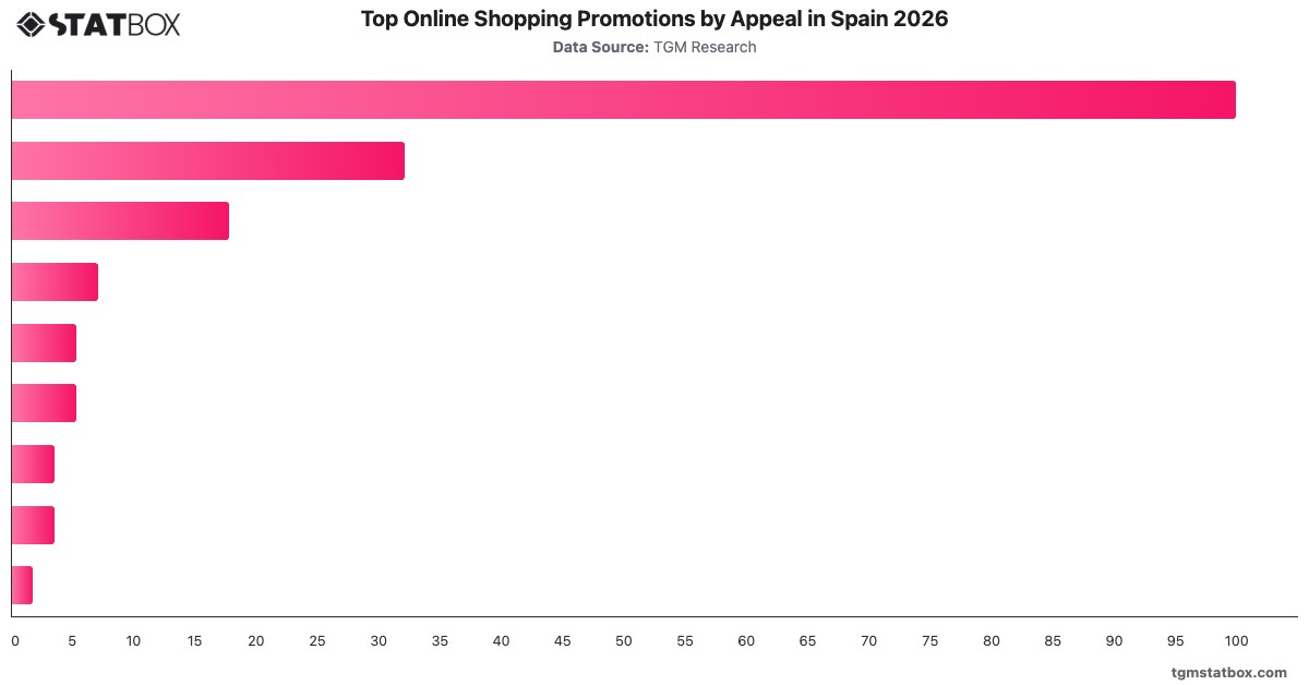 Top Online Shopping Promotions by Appeal in Spain 2026|Chart|TGM StatBox