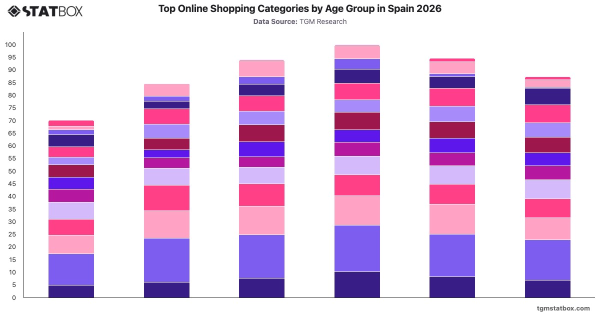 Top Online Shopping Categories by Age Group in Spain 2026|Chart|TGM StatBox