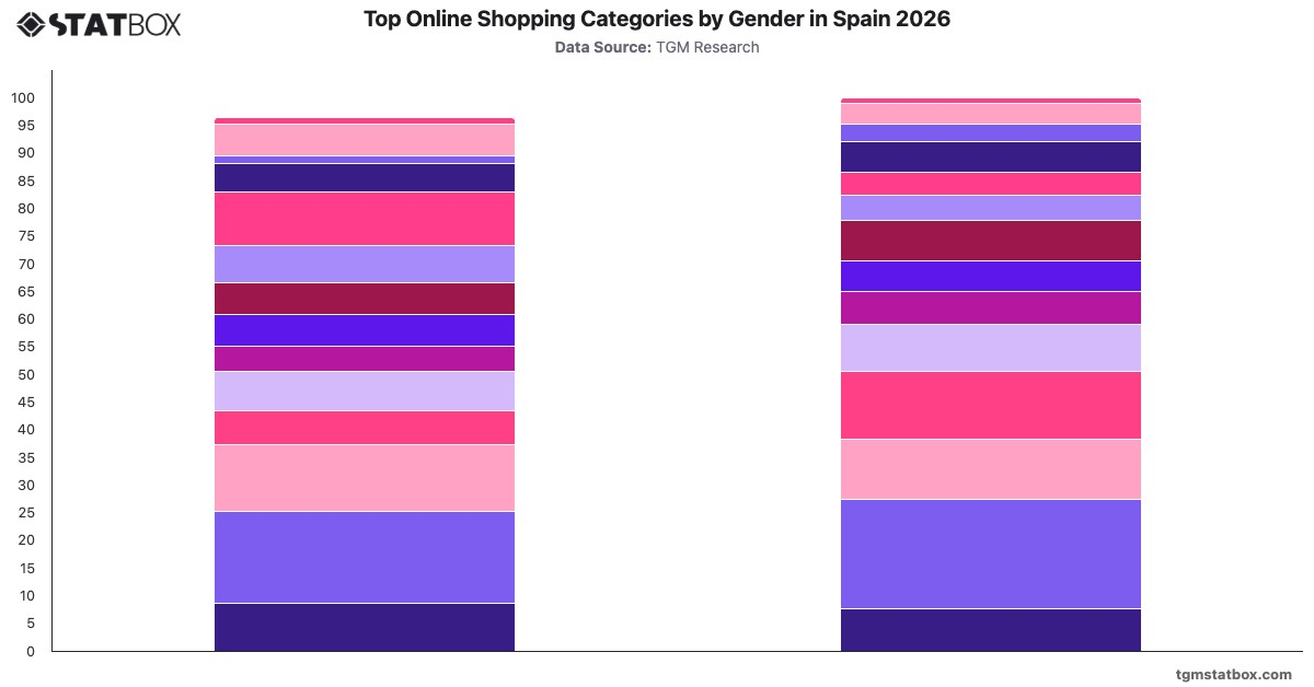 Top Online Shopping Categories by Gender in Spain 2026|Chart|TGM StatBox