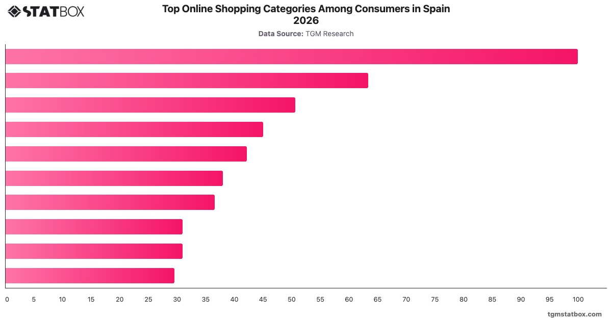 Top Online Shopping Categories Among Consumers in Spain 2026|Chart|TGM StatBox