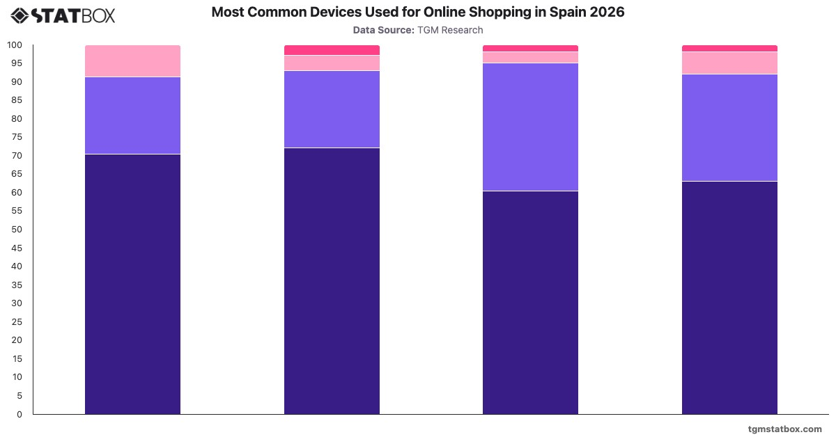Most Common Devices Used for Online Shopping in Spain 2026|Chart|TGM StatBox