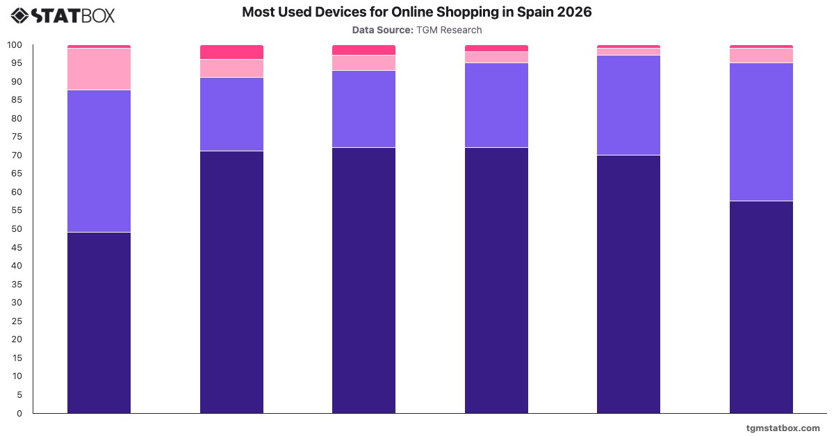 Most Used Devices for Online Shopping in Spain 2026|Chart|TGM StatBox
