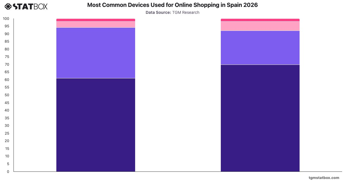 Most Common Devices Used for Online Shopping in Spain 2026|Chart|TGM StatBox