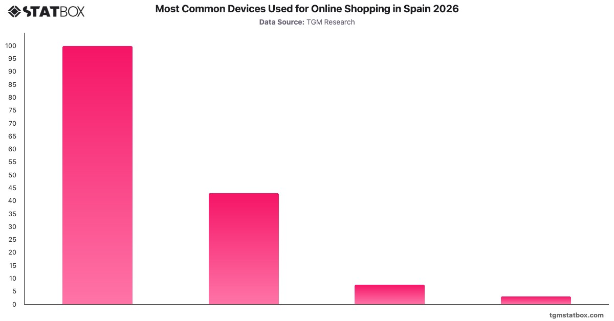 Most Common Devices Used for Online Shopping in Spain 2026|Chart|TGM StatBox