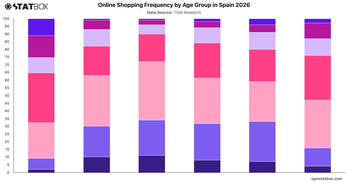 Online Shopping Frequency by Age Group in Spain 2026|Chart|TGM StatBox