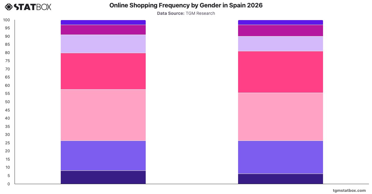 Online Shopping Frequency by Gender in Spain 2026|Chart|TGM StatBox