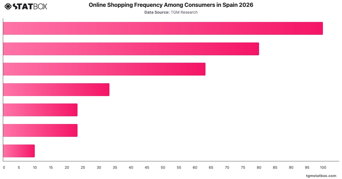 Online Shopping Frequency Among Consumers in Spain 2026|Chart|TGM StatBox