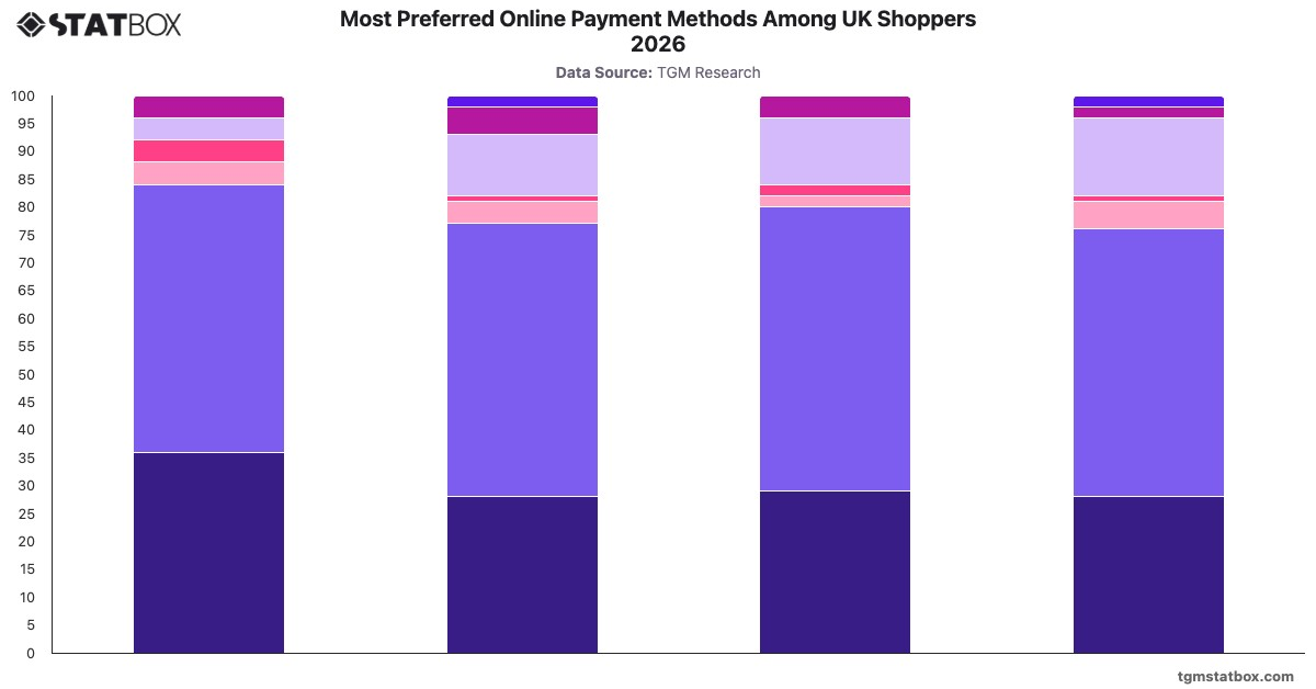 Most Preferred Online Payment Methods Among UK Shoppers 2026|Chart|TGM StatBox