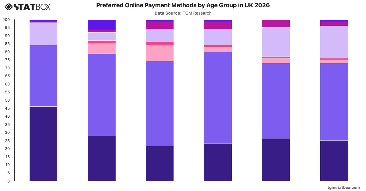 Preferred Online Payment Methods by Age Group in UK 2026|Chart|TGM StatBox