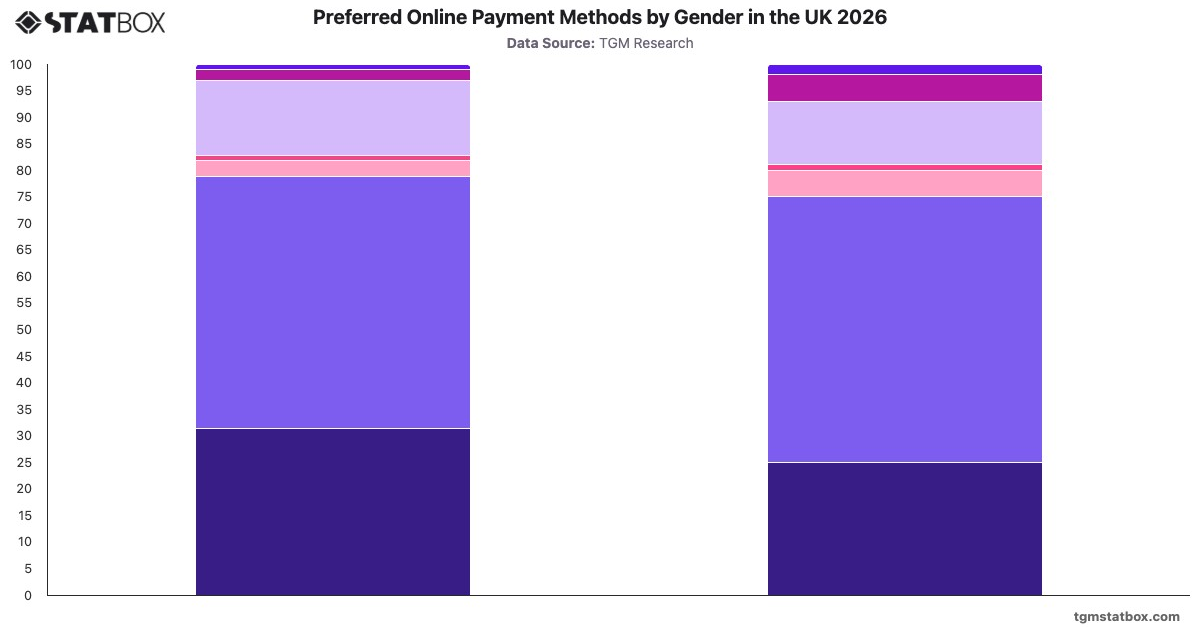 Preferred Online Payment Methods by Gender in the UK 2026|Chart|TGM StatBox