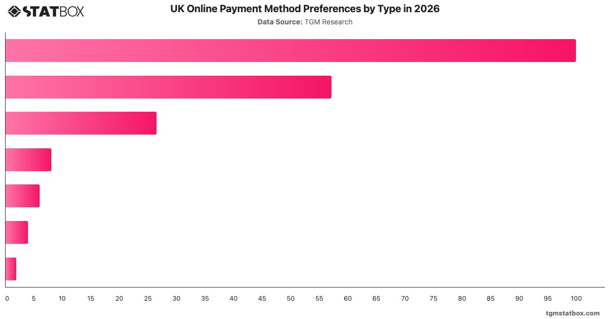 UK Online Payment Method Preferences by Type in 2026|Chart|TGM StatBox