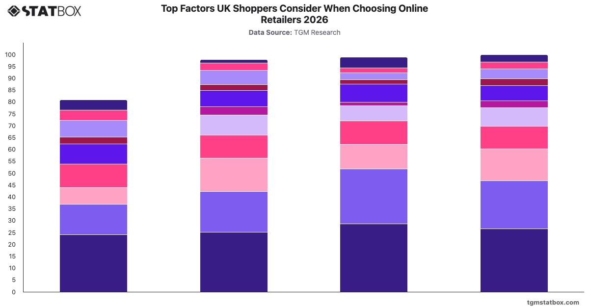 Top Factors UK Shoppers Consider When Choosing Online Retailers 2026|Chart|TGM StatBox