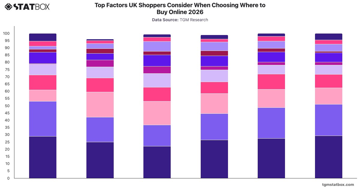 Top Factors UK Shoppers Consider When Choosing Where to Buy Online 2026|Chart|TGM StatBox