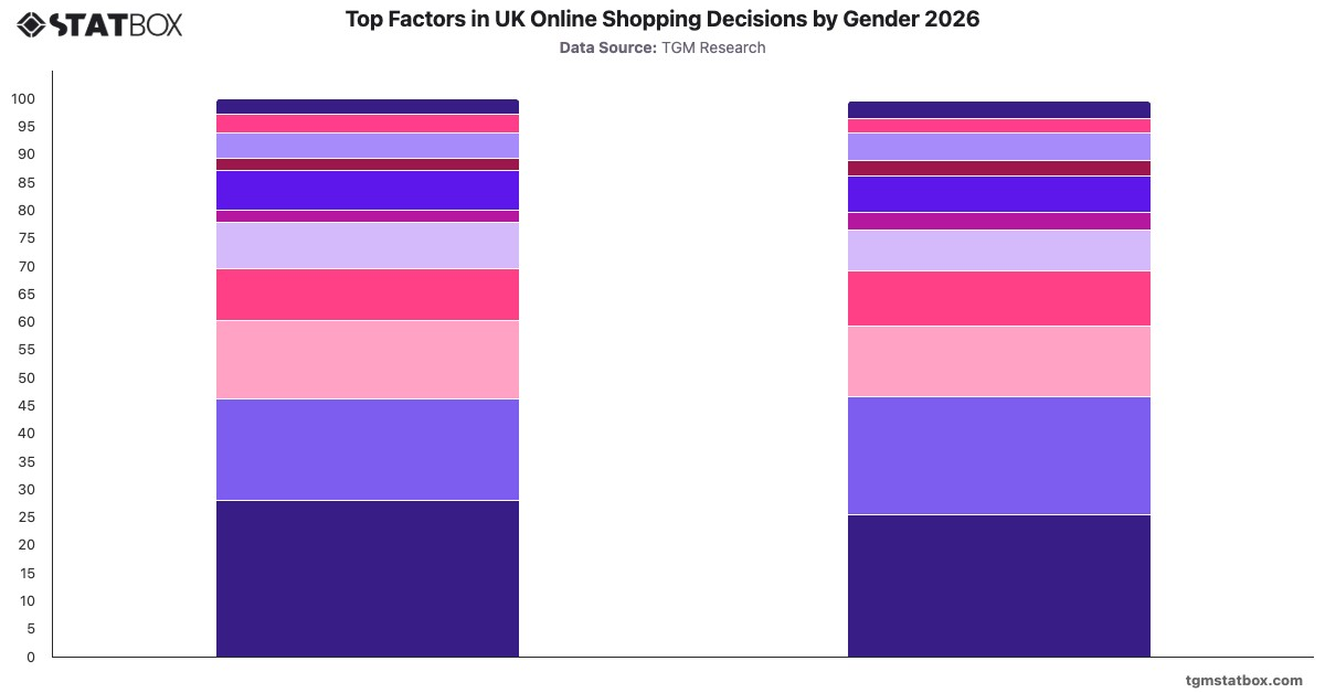 Top Factors in UK Online Shopping Decisions by Gender 2026|Chart|TGM StatBox