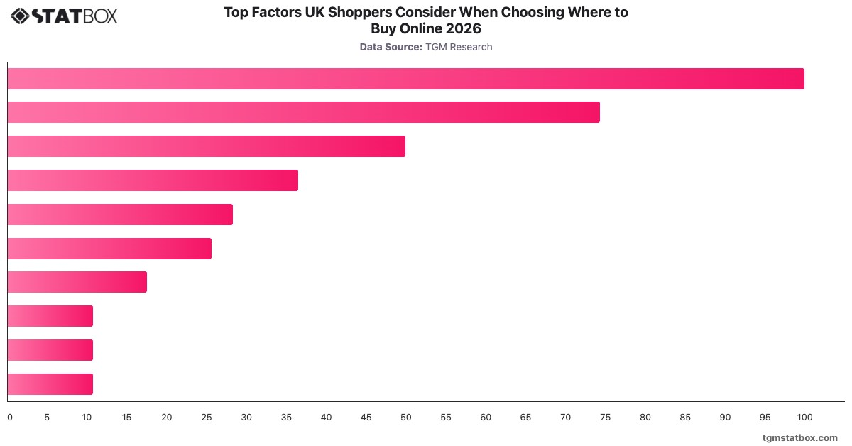 Top Factors UK Shoppers Consider When Choosing Where to Buy Online 2026|Chart|TGM StatBox