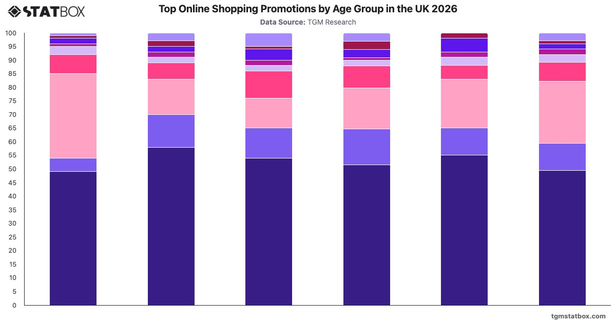 Top Online Shopping Promotions by Age Group in the UK 2026|Chart|TGM StatBox