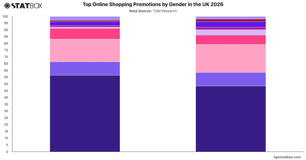 Top Online Shopping Promotions by Gender in the UK 2026|Chart|TGM StatBox