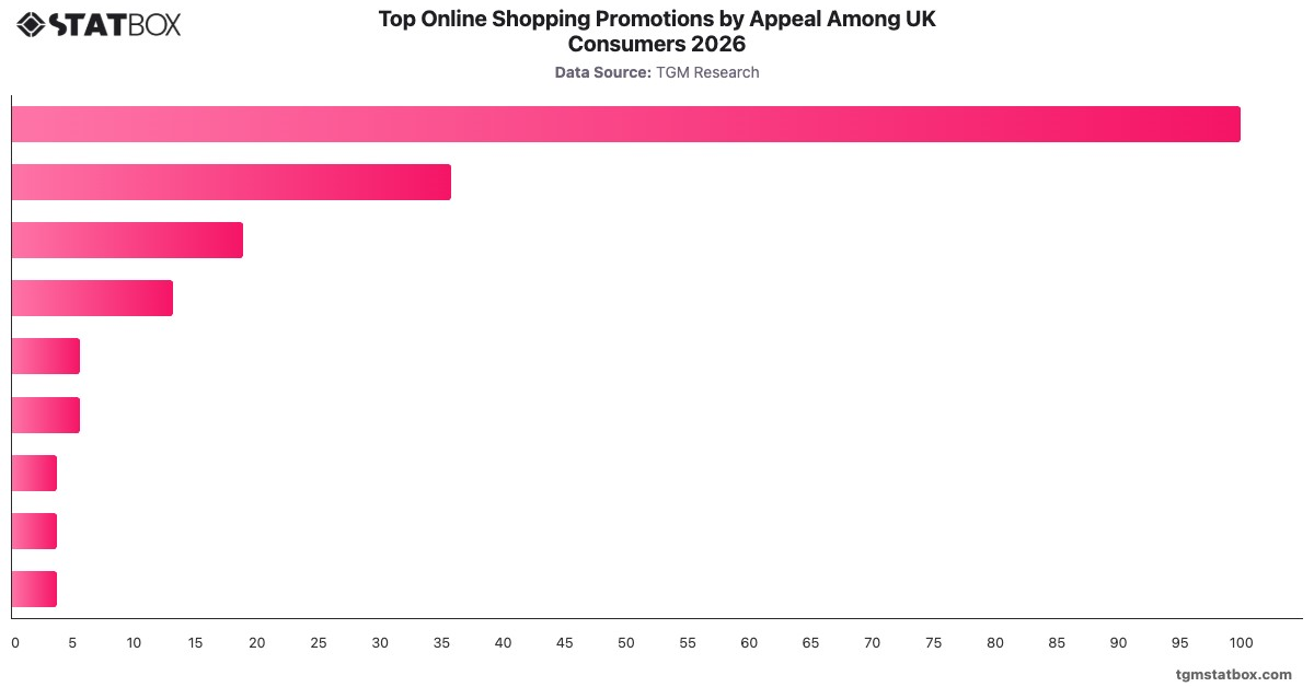 Top Online Shopping Promotions by Appeal Among UK Consumers 2026|Chart|TGM StatBox
