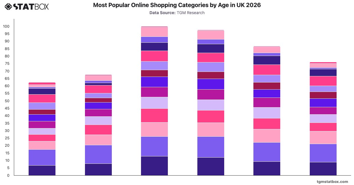 Most Popular Online Shopping Categories by Age in UK 2026|Chart|TGM StatBox